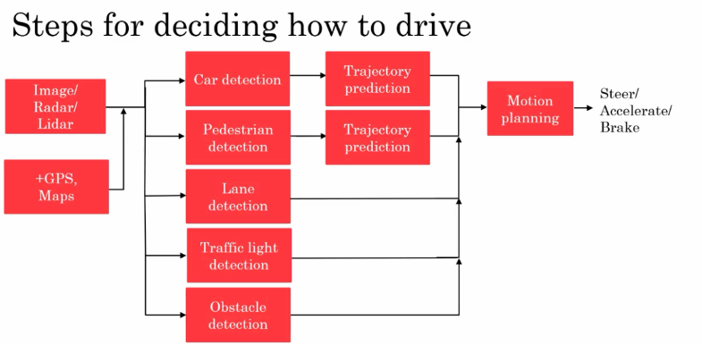 Step for deciding how to drive