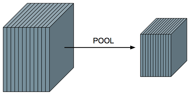 Pooling Layer